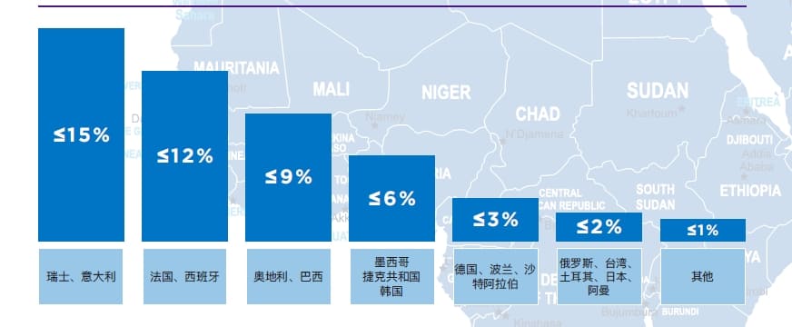 GCI 愛爾蘭高威語言學校  國籍比例