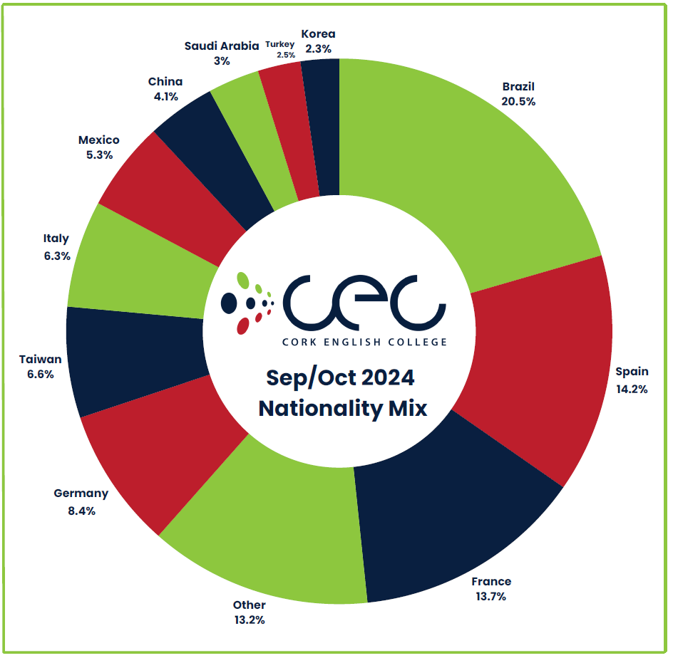 愛爾蘭cec語言學校國籍比例