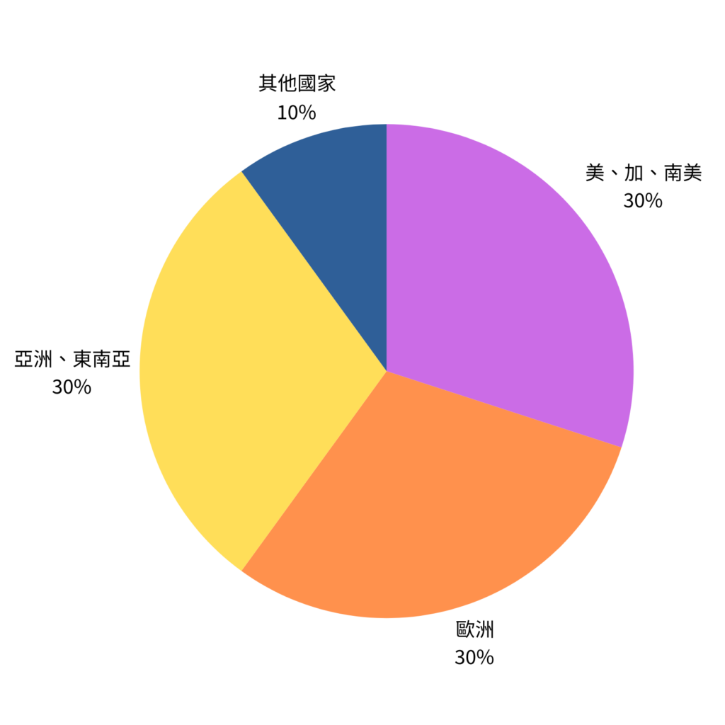 Inflexyon 國籍比例