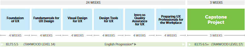 Tamwood Career UX 設計 加拿大打工遊學